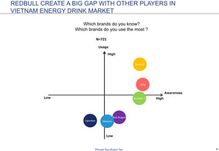 8
REDBULL CREATE A BIG GAP WITH OTHER PLAYERS IN
VIETNAM ENERGY DRINK MARKET
Sting
Redbull
Number 1
Red dragon
SamuraiLipovitan
N=721
Awareness
Usage
Low
Low
High
High
Which brands do you know?
Which brands do you use the most ?
 