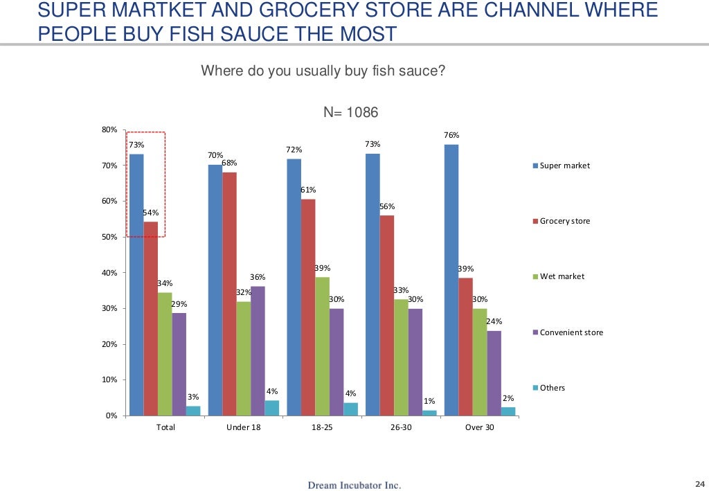 Fish sauce usage in Vietnam