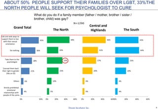 9
ABOUT 50% PEOPLE SUPPORT THEIR FAMILIES OVER LGBT, 33%THE
NORTH PEOPLE WILL SEEK FOR PSYCHOLOGIST TO CURE
N=1290
What do you do if a family member (father / mother, brother / sister /
brother, child) was gay?
5%
10%
25%
33%
24%
48%
0% 20% 40% 60%
The North
4%
4%
20%
27%
31%
46%
0% 20% 40% 60%
Central and
Highlands
4%
4%
20%
25%
44%
43%
0% 20% 40% 60%
The South
4%
6%
21%
28%
36%
45%
0% 50%
Strictly prohibited
emotional
relationships with
people of the same…
Others
Counsel them back
their right to gender
(like on ID)
Take them to the
psychologist
Do nothing
Talk and seek ways to
support them to live
with their sexual
orientation
Grand Total
 