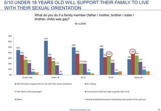 10
6/10 UNDER 18 YEARS OLD WILL SUPPORT THEIR FAMILY TO LIVE
WITH THEIR SEXUAL ORIENTATION
N=1290
What do you do if a family member (father / mother, brother / sister /
brother, child) was gay?
45%
62%
50%
48%
28%
36%
33%
38%
32%
38%
28%
25%
21%
34% 35%
21%
17%
20% 22% 24%
6%
2%
5% 5%
10%
0%
10%
20%
30%
40%
50%
60%
70%
Grand Total Under 18 18-25 26-30 Above 30
Talk and seek to support them to live with their sexual orientation Do nothing
Take them to the psychologist Counsel them back their right to gender (like on ID)
Others Strictly prohibited emotional relationships with people of the same sex
 