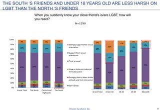 11
4% 3% 6% 4%
3% 5% 3%
2%
5%
7% 6%
4%
63% 58% 58% 66%
18% 18% 19%
17%
8% 9% 9% 8%
0%
10%
20%
30%
40%
50%
60%
70%
80%
90%
100%
Grand Total The North Central and
Highlands
The South
Strongly support their sexual
orientation
Support their sexual
orientation
Treat as usual
Show a dislike attitude and
limit interaction
Strongly show a direct dislike
attitude and limit interaction
Don’t know
4% 8%
3% 4% 5%
5% 6%
5%
4%
5%
63%
42%
59%
66%
70%
18%
19%
20%
18%
12%
8%
25%
11%
5% 3%
Grand Total Under 18 18-25 26-30 Above30
THE SOUTH ‘S FRIENDS AND UNDER 18 YEARS OLD ARE LESS HARSH ON
LGBT THAN THE NORTH ‘S FRIENDS
N=1290
When you suddenly know your close friend/s is/are LGBT, how will
you react?
 