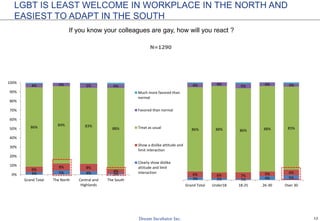 12
3% 2% 1% 4% 5%
6% 6% 7% 5% 6%
86% 88% 86% 88% 85%
4% 4% 5% 4% 3%
Grand Total Under18 18-25 26-30 Over 30
3% 5% 4% 2%
6%
8% 8%
4%
86%
84% 83%
88%
4% 4% 5% 4%
0%
10%
20%
30%
40%
50%
60%
70%
80%
90%
100%
Grand Total The North Central and
Highlands
The South
Much more favored than
normal
Favored than normal
Treat as usual
Show a dislike attitude and
limit interaction
Clearly show dislike
attitude and limit
interaction
LGBT IS LEAST WELCOME IN WORKPLACE IN THE NORTH AND
EASIEST TO ADAPT IN THE SOUTH
N=1290
If you know your colleagues are gay, how will you react ?
 