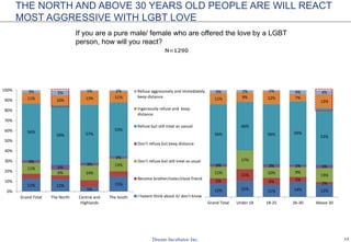 13
THE NORTH AND ABOVE 30 YEARS OLD PEOPLE ARE WILL REACT
MOST AGGRESSIVE WITH LGBT LOVE
N=1290
If you are a pure male/ female who are offered the love by a LGBT
person, how will you react?
12% 12%
5%
15%
11%
6% 14%
13%
3%
5%
3%
2%
56%
59% 57%
53%
11% 10% 13% 11%
3% 5% 1% 2%
0%
10%
20%
30%
40%
50%
60%
70%
80%
90%
100%
Grand Total The North Central and
Highlands
The South
Refuse aggressively and immediately
keep distance
Ingeniously refuse and keep
distance
Refuse but still treat as uasual
Don’t refuse but keep distance
Don’t refuse but still treat as usual
Become brother/sister/close friend
I havent think about it/ don’t know
12% 15% 11% 14% 12%
5%
11%
6% 5%
2%
11%
17%
10% 9%
13%
3% 3% 2% 3%
56%
46%
56% 59%
53%
11% 9% 12% 7%
13%
3% 2% 1% 4% 4%
Grand Total Under 18 18-25 26-30 Above 30
 