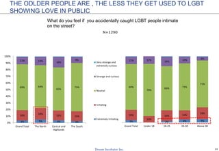 14
3% 2% 4% 5%
16%
10%
16% 14%
18%
69%
79%
66% 71%
71%
11% 12% 14%
10%
6%
Grand Total Under 18 18-25 26-30 Above 30
N=1290
What do you feel if you accidentally caught LGBT people intimate
on the street?
3% 5% 4% 3%
16%
18%
15% 15%
69% 64%
65%
73%
11% 13% 16%
9%
0%
10%
20%
30%
40%
50%
60%
70%
80%
90%
100%
Grand Total The North Central and
Highlands
The South
Very strange and
extremely curious
Strange and curious
Neutral
Irritating
Extremely irritating
THE ODLDER PEOPLE ARE , THE LESS THEY GET USED TO LGBT
SHOWING LOVE IN PUBLIC
 