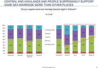 15
CENTRAL AND HIGHLANDS AND PEOPLE SURPRISINGLY SUPPORT
SAME SEX MARRIAGE MORE THAN OTHER PLACES
N=1290
Do you support same-sex marriage become legal in Vietnam?
5% 4% 6% 5%
46% 49%
40%
45%
34%
35%
42% 32%
14% 11% 12% 16%
0%
10%
20%
30%
40%
50%
60%
70%
80%
90%
100%
Grand Total The North Central and
Highlands
The South
Strongly support
Support
Neutral
Protest
Strongly protest
46%
27%
38%
51%
58%
34%
37%
36%
36%
29%
14%
33%
19%
8% 6%
Grand Total Under 18 18-25 26-30 Above 30
 