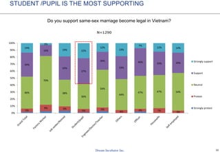 16
STUDENT /PUPIL IS THE MOST SUPPORTING
N=1290
Do you support same-sex marriage become legal in Vietnam?
5%
9% 6%
5% 5%
4% 4% 7% 3%
46%
70%
38%
36%
54%
44%
47% 47% 54%
34%
16%
33%
37%
26%
33%
40% 33% 29%
14%
3%
19% 22%
12%
19%
7%
12% 14%
0%
10%
20%
30%
40%
50%
60%
70%
80%
90%
100%
Strongly support
Support
Neutral
Protest
Strongly protest
 