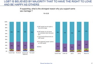 17
LGBT IS BELIEVED BY MAJORITY THAT TO HAVE THE RIGHT TO LOVE
AND BE HAPPY AS OTHERS
N=618
If supporting, what is the strongest reason why you support same
sex marriage ?
4% 2% 5%
6%
24%
28%
20%
30%
26%
69% 72% 74%
62% 62%
Grand Total Under 18 18-25 26-30 Above 30
4% 1%
2% 5%
24% 29% 24% 21%
69% 67% 68% 70%
0%
10%
20%
30%
40%
50%
60%
70%
80%
90%
100%
Grand Total The North Central and
Highlands
The South
LGBT people have the right to
love and be happy
LGBT people can not choose
sex orientation when they were
born
I have families/friends who are
LGBT people
The celebrities/ people I admire
are LGBT people
Others
 