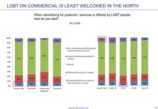 20
6% 8% 4% 7% 10%
16% 17%
16%
16% 14%
70% 63% 71% 70% 71%
7% 12% 7% 6% 4%
Grand Total Under 18 18-25 26-30 Over 30
LGBT ON COMMERCIAL IS LEAST WELCOMED IN THE NORTH
N=1290
When advertising for products / services is offered by LGBT people,
how do you feel?
6% 8% 7% 5%
16% 16% 22%
14%
70% 69%
68%
71%
7% 7%
3%
7%
0%
10%
20%
30%
40%
50%
60%
70%
80%
90%
100%
Grand Total The North Central and
Highlands
The South
Very interesting and definitely will
buy the products / services
Enjoy and will buy the products /
services
Neutral
Offensive but will buy if needed
Extremely offensive and will not
buy the product / service
 