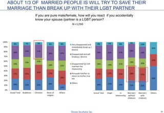 21
ABOUT 1/3 OF MARRIED PEOPLE IS WILL TRY TO SAVE THEIR
MARRIAGE THAN BREAK UP WITH THEIR LGBT PARTNER
N=1290
If you are pure male/female, how will you react if you accidentally
know your spouse /partner is a LGBT person?
24% 22% 21%
26%
12%
21% 25%
31%
17%
29%
19%
23%
15%
18% 21%
28%
24% 27%
30% 31%
8% 7% 5% 8% 8%
0%
10%
20%
30%
40%
50%
60%
70%
80%
90%
100%
Grand Total Buddhism Christian None of
religion
Others
Very disappointed and
immediately break up /
divorce
Disappointed and will
breakup / divorce
Disappointed but still
maintain the
relationship
Persuade him/her to
return to his/her true
sex
Others
24% 27% 23% 21% 20%
50%
21% 17% 21% 28% 27%
25%
19% 19% 21%
19%
20%
28% 32% 27%
28%
24%
8% 6% 8%
4%
10%
25%
Grand Total Single In
relationship
Married (
without
children)
Married (
with
children)
Others
 