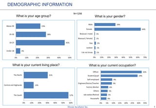 2
What is your age group?
N=1290
DEMOGRAPHIC INFORMATION
What is your gender?
What is your current living place? What is your current occupation?
4%
45%
28%
23%
0% 10% 20% 30% 40% 50%
Under 18
18-25
26-30
Above 30
1%
1%
2%
1%
1%
64%
29%
0% 10% 20% 30% 40% 50% 60% 70%
I do not know
Lesbian
Gay
Bisexual ( female)
Bisexual ( male)
Female
Male
57%
13%
31%
0% 10% 20% 30% 40% 50% 60%
The South
Central and Highlands
The North
4%
5%
5%
6%
9%
9%
29%
32%
0% 5% 10% 15% 20% 25% 30% 35%
Housewife
Job seeker/Retired
Others
Factory Worker
Engineer/Doctor/Teacher
Self-employed
Student/pupil
Officer
 