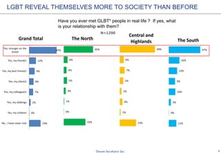 4
33%
0%
1%
3%
5%
4%
6%
45%
The North
19%
0%
2%
7%
8%
9%
12%
47%
No , I have never met
Yes, my children
Yes, my sibblings
Yes, my colleague/s
Yes, my client/s
Yes, my best friend/s
Yes, my friend/s
Yes, stranger on the
street
Grand Total
23%
1%
4%
2%
5%
7%
6%
49%
Central and
Highlands
11%
0%
3%
10%
9%
13%
16%
47%
The South
Have you ever met GLBT* people in real life ? If yes, what
is your relationship with them?
N=1290
LGBT REVEAL THEMSELVES MORE TO SOCIETY THAN BEFORE
 