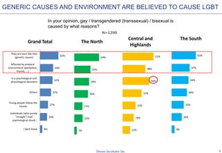 6
8%
26%
32%
40%
44%
47%
63%
The South
8%
24%
27%
37%
42%
44%
62%
I dont know
Individuals (who purely
"straight") had
psychological shock…
Young people follow the
trends
Others
It is psychological and
physiological disorders
Affected by ambient
environment (workplace,
friends, ...)
They are born like that
(genetic causes)
Grand Total
7%
22%
21%
36%
39%
42%
64%
The North
12%
19%
22%
31%
44%
38%
51%
Central and
Highlands
GENERIC CAUSES AND ENVIRONMENT ARE BELIEVED TO CAUSE LGBT
In your opinion, gay / transgendered (transsexual) / bisexual is
caused by what reasons?
N=1290
 