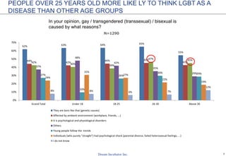 7
62% 63% 64% 65%
55%
44%
42%
44% 45%
43%42%
40% 39%
47% 45%
37%
48%
42%
35%
29%
27%
10%
26%
30% 29%
24%
31%
27%
22%
19%
8% 8% 6% 7%
12%
0%
10%
20%
30%
40%
50%
60%
70%
Grand Total Under 18 18-25 26-30 Above 30
They are born like that (genetic causes)
Affected by ambient environment (workplace, friends, ...)
It is psychological and physiological disorders
Others
Young people follow the trends
Individuals (who purely "straight") had psychological shock (parental divorce, failed heterosexual feelings, ...)
I do not know
In your opinion, gay / transgendered (transsexual) / bisexual is
caused by what reasons?
N=1290
PEOPLE OVER 25 YEARS OLD MORE LIKE LY TO THINK LGBT AS A
DISEASE THAN OTHER AGE GROUPS
 