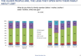 8
3% 6% 2% 4% 5%
8% 4%
7%
7%
12%
59%
42%
56%
61%
63%
23%
31%
25%
25%
18%
7%
17%
10%
3% 3%
Grand Total Under 18 18-25 26-30 Above 30
3% 5% 6% 2%
8% 8% 7%
7%
59% 57% 58%
59%
23% 25% 22% 23%
7% 5% 7% 8%
0%
10%
20%
30%
40%
50%
60%
70%
80%
90%
100%
Grand Total The North Central and
Highlands
The South
Totally support
Support
Neutral
Don’t accept
Totally don’t accept
N=1290
What do you think if a family member (father / mother, brother /
sister / brother, child) was gay?
THE OLDER PEOPLE ARE, THE LESS THEY OPEN WITH THEIR FAMILY
ABOUT LGBT
 