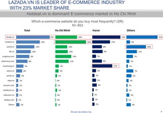 9
Which E-commerce website do you buy most frequently? (SR)
N= 853
LAZADA.VN IS LEADER OF E-COMMERCE INDUSTRY
WITH 23% MAR...