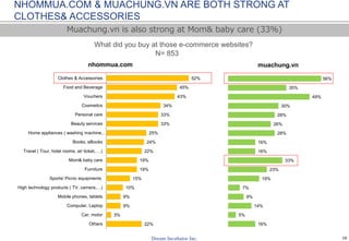 18
What did you buy at those E-commerce websites?
N= 853
NHOMMUA.COM & MUACHUNG.VN ARE BOTH STRONG AT
CLOTHES & ACCESSORIE...
