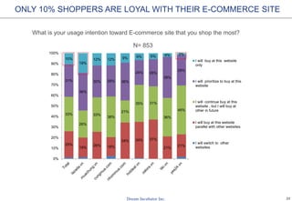 23
What is your usage intention toward E-commerce site that you shop the most?
N= 853
ONLY 10% SHOPPERS ARE LOYAL WITH THE...