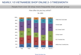 27
How often do you buy online?
N= 853
NEARLY, 1/3 SHOP ONLINE 2- 3 TIMES/MONTH
10%
14%
7% 7% 7%
23%
26%
26%
15% 14%
22%
2...