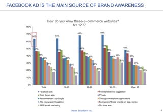 5
FACEBOOK AD IS THE MAIN SOURCE OF BRAND AWARENESS
N= 1277
How do you know those E-commerce websites?
64% 64%
68% 69%
48%...