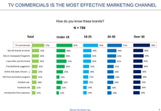 9
TV COMMERCIALS IS THE MOST EFFECTIVE MARKETING CHANNEL
How do you know these brands?
45%
21%
21%
28%
31%
32%
35%
42%
44%
45%
77%
Others
Introduction from salesman
Facebook ads
Outdoor ads
Gift from promotion program
Online Ads (web, forums …)
Friends/family suggestion
I saw other use this brand
Ads on newspaper/magazine
See the brands at stores
TV commercials
Total
61%
13%
23%
32%
16%
35%
45%
55%
45%
48%
87%
Under 18
43%
19%
19%
25%
27%
30%
32%
42%
42%
44%
79%
18-25
43%
20%
16%
29%
33%
30%
31%
41%
43%
44%
71%
26-30
47%
30%
34%
33%
38%
36%
44%
43%
49%
46%
78%
Over 30
N = 788
 