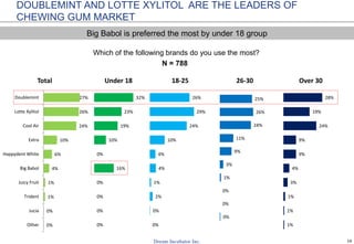 10
DOUBLEMINT AND LOTTE XYLITOL ARE THE LEADERS OF
CHEWING GUM MARKET
0%
0%
1%
1%
4%
6%
10%
24%
26%
27%
Other
Jucia
Trident
Juicy Fruit
Big Babol
Happydent White
Extra
Cool Air
Lotte Xylitol
Doublemint
Total
0%
0%
0%
0%
16%
0%
10%
19%
23%
32%
Under 18
0%
0%
2%
1%
4%
4%
10%
24%
29%
26%
18-25
0%
0%
0%
1%
3%
9%
11%
24%
26%
25%
26-30
1%
1%
1%
3%
4%
9%
9%
24%
19%
28%
Over 30
N = 788
Which of the following brands do you use the most?
Big Babol is preferred the most by under 18 group
 