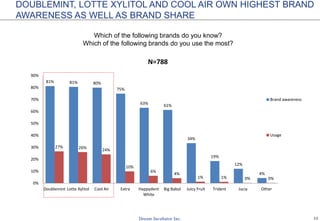 12
DOUBLEMINT, LOTTE XYLITOL AND COOL AIR OWN HIGHEST BRAND
AWARENESS AS WELL AS BRAND SHARE
Which of the following brands do you know?
Which of the following brands do you use the most?
81% 81% 80%
75%
63% 61%
34%
19%
12%
4%
27% 26%
24%
10%
6%
4%
1% 1% 0% 0%
0%
10%
20%
30%
40%
50%
60%
70%
80%
90%
Doublemint Lotte Xylitol Cool Air Extra Happydent
White
Big Babol Juicy Fruit Trident Jucia Other
N=788
Brand awareness
Usage
 