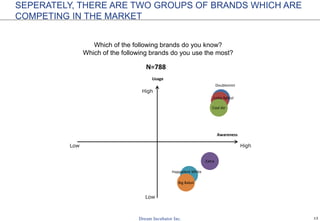 13
SEPERATELY, THERE ARE TWO GROUPS OF BRANDS WHICH ARE
COMPETING IN THE MARKET
Doublemint
Lotte Xylitol
Cool Air
Extra
Happydent White
Big Babol
N=788
Awareness
Usage
Which of the following brands do you know?
Which of the following brands do you use the most?
Low
Low
High
High
 