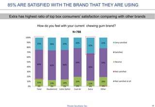 15
0% 0% 0% 0% 0% 1%
15% 13% 14%
19%
12%
18%
60% 61% 60%
59%
56%
59%
25% 26% 25% 22%
32%
22%
0%
10%
20%
30%
40%
50%
60%
70%
80%
90%
100%
Total Doublemint Lotte Xylitol Cool Air Extra Other
N=788
Very satisfied
Satisfied
Neutral
Not satisfied
Not satisfied at all
How do you feel with your current chewing gum brand?
85% ARE SATISFIED WITH THE BRAND THAT THEY ARE USING
Extra has highest ratio of top box consumers’ satisfaction comparing with other brands
 