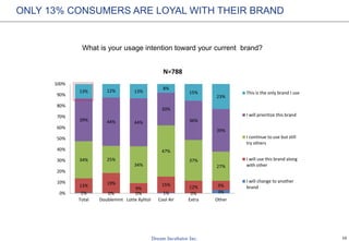 16
ONLY 13% CONSUMERS ARE LOYAL WITH THEIR BRAND
What is your usage intention toward your current brand?
1% 0% 0% 1% 0% 3%
13% 19%
9%
15% 12% 9%
34% 25%
34%
47%
37%
27%
39% 44% 44%
30%
36%
39%
13% 12% 13%
8%
15%
23%
0%
10%
20%
30%
40%
50%
60%
70%
80%
90%
100%
Total Doublemint Lotte Xylitol Cool Air Extra Other
N=788
This is the only brand I use
I will prioritize this brand
I continue to use but still
try others
I will use this brand along
with other
I will change to another
brand
 