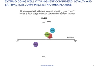 17
How do you feel with your current chewing gum brand?
What is your usage intention toward your current brand?
EXTRA IS DOING WELL WITH HIGHEST CONSUMERS’ LOYALTY AND
SATISFACTION COMPARING WITH OTHER PLAYERS
Doublemint
Lotte Xylitol
Cool Air
Extra
N=788
Loyalty
Satisfaction
High
HighLow
Low
 