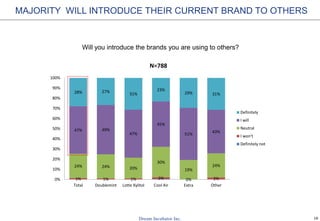 18
Will you introduce the brands you are using to others?
MAJORITY WILL INTRODUCE THEIR CURRENT BRAND TO OTHERS
1% 1% 1% 2% 0% 2%
24% 24% 20%
30%
19%
24%
47% 49%
47%
45%
51%
43%
28% 27%
31%
23%
29% 31%
0%
10%
20%
30%
40%
50%
60%
70%
80%
90%
100%
Total Doublemint Lotte Xylitol Cool Air Extra Other
N=788
Definitely
I will
Neutral
I won't
Definitely not
 
