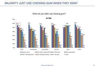19
When do you often use chewing gum?
MAJORITY JUST USE CHEWING GUM WHEN THEY WANT
56%
58%
56% 56%
49%
58%
51%
47% 50%
55%
51% 51%
44%
42%
48%
35%
55%
49%
40% 41%
32%
42%
54%
43%
29% 29%
25%
28%
33%
31%
15%
17%
7%
9%
24%
30%
2% 2% 1% 3% 3% 2%
0%
10%
20%
30%
40%
50%
60%
70%
Total Doublemint Lotte Xylitol Cool Air Extra Other
N=788
Anytime I want When there is bad smell When I feel tired After using meals
When I feel depressed Before dating/ meeting When I do sport Other
 
