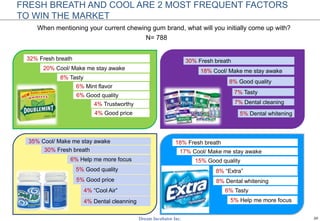 20
32% Fresh breath
20% Cool/ Make me stay awake
8% Tasty
6% Mint flavor
6% Good quality
4% Trustworthy
4% Good price
30% Fresh breath
18% Cool/ Make me stay awake
8% Good quality
7% Tasty
7% Dental cleaning
5% Dental whitening
35% Cool/ Make me stay awake
30% Fresh breath
6% Help me more focus
5% Good price
5% Good quality
4% “Cool Air”
4% Dental cleanning
When mentioning your current chewing gum brand, what will you initially come up with?
N= 788
FRESH BREATH AND COOL ARE 2 MOST FREQUENT FACTORS
TO WIN THE MARKET
18% Fresh breath
17% Cool/ Make me stay awake
15% Good quality
8% Dental whitening
8% “Extra”
6% Tasty
5% Help me more focus
 