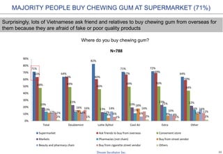 22
MAJORITY PEOPLE BUY CHEWING GUM AT SUPERMARKET (71%)
Surprisingly, lots of Vietnamese ask friend and relatives to buy chewing gum from overseas for
them because they are afraid of fake or poor quality products
71%
64%
82%
71% 72%
64%63%
63% 60%
67%
69%
59%
48% 49%
46%
49% 50%
44%
19%
23%
13%
19%
23% 22%
13%
13% 12%
11%
21%
16%16%
4%
18%
8% 10%12% 12%
14%
6%
10%
16%
11%
16%
6%
14%
8%
11%
2% 1% 1% 2% 1% 2%
0%
10%
20%
30%
40%
50%
60%
70%
80%
90%
Total Doublemint Lotte Xylitol Cool Air Extra Other
N=788
Supermarket Ask friends to buy from overseas Convenient store
Markets Pharmacies (not chain) Buy from street vendor
Beauty and pharmacy chain Buy from cigarette street vendor Others
Where do you buy chewing gum?
 