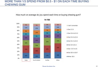23
How much on average do you spend each time on buying chewing gum?
MORE THAN 1/3 SPEND FROM $0.5 - $1 ON EACH TIME BUYING
CHEWING GUM
16% 13% 17% 19%
21%
18%
20%
24%
16%
13%
22%
15%
14%
16%
9% 14%
8%
8%
9%
7%
9%
13%
7% 6%
11% 12%
11% 10%
5% 5% 4% 5%
0%
10%
20%
30%
40%
50%
60%
70%
80%
90%
100%
Total Ho Chi Minh Ha Noi Other
N=788
I don't remember
Over $ 2.3
Over $1.6 to $ 2.3
Over $1.4 to $1.6
Over $1.2 to $1.4
Over $1 to $1.2
Over $ 0.7 to $1
Over $0.5 to $0.7
Below $0.5
 