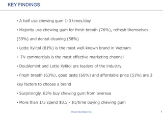 2
KEY FINDINGS
• A half use chewing gum 1-3 times/day
• Majority use chewing gum for fresh breath (76%), refresh themselves
(59%) and dental cleaning (58%)
• Lotte Xylitol (81%) is the most well-known brand in Vietnam
• TV commercials is the most effective marketing channel
• Doublemint and Lotte Xylitol are leaders of the industry
• Fresh breath (63%), good taste (60%) and affordable price (51%) are 3
key factors to choose a brand
• Surprisingly, 63% buy chewing gum from oversea
• More than 1/3 spend $0.5 - $1/time buying chewing gum
 