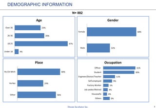 3
DEMOGRAPHIC INFORMATION
4%
47%
26%
23%
Under 18
18-25
26-30
Over 30
Age
32%
68%
Male
Female
Gender
36%
24%
40%
Other
Ha Noi
Ho Chi Minh
Place
6%
4%
4%
5%
9%
11%
30%
31%
Others
Housewife
Job seeker/Retired
Factory Worker
Self-employed
Engineer/Doctor/Teacher
Student
Officer
Occupation
N= 882
 