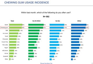 4
CHEWING GUM USAGE INCIDENCE
Within last month, which of the following do you often use?
N= 882
10%
28%
33%
35%
49%
50%
51%
53%
59%
65%
73%
89%
93%
Other
Seaweed
Kit kat
Jelly beans
Yogurt
Rice cakes
French fries
Chocolate
Snack
Ice cream
Milk
Chewing gum
Sweet
Total
8%
34%
34%
29%
53%
38%
50%
58%
60%
66%
70%
91%
94%
Ho Chi Minh
13%
27%
34%
42%
42%
61%
55%
48%
58%
61%
71%
87%
90%
Ha Noi
10%
23%
31%
37%
50%
56%
50%
50%
57%
66%
79%
89%
93%
Other
 