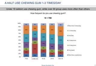 5
A HALF USE CHEWING GUM 1-3 TIMES/DAY
How frequent do you use chewing gum?
Under 18 seldom use chewing gum, while over 30 group uses more often than others
10% 10% 13%
6% 8%
10%
29%
10%
7%
9%
8%
10%
8%
9% 5%
17%
10%
17%
18% 16%
24%
19%
23%
28%
25%
25%
16%
23% 26%
28%
6% 6% 6% 6% 9%
0%
10%
20%
30%
40%
50%
60%
70%
80%
90%
100%
Total Under 18 18-25 26-30 Over 30
More than 3 times/day
1-3 times/day
Once/day
2-3 days/once
4-5 days/once
Once/week
More than a week/once
N = 788
 