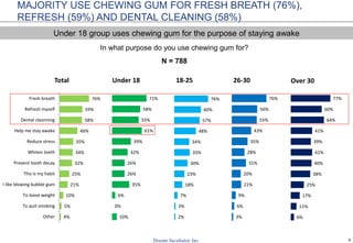6
MAJORITY USE CHEWING GUM FOR FRESH BREATH (76%),
REFRESH (59%) AND DENTAL CLEANING (58%)
In what purpose do you use chewing gum for?
N = 788
4%
5%
10%
21%
25%
32%
34%
35%
46%
58%
59%
76%
Other
To quit smoking
To loose weight
I like blowing bubble gum
This is my habit
Prevent tooth decay
Whiten teeth
Reduce stress
Help me stay awake
Dental cleanning
Refresh myself
Fresh breath
Total
10%
0%
6%
35%
26%
26%
32%
39%
61%
55%
58%
71%
Under 18
2%
3%
7%
18%
23%
30%
35%
34%
48%
57%
60%
76%
18-25
3%
6%
9%
21%
20%
31%
28%
35%
43%
55%
56%
76%
26-30
6%
11%
17%
25%
38%
40%
41%
39%
41%
64%
60%
77%
Over 30
Under 18 group uses chewing gum for the purpose of staying awake
 