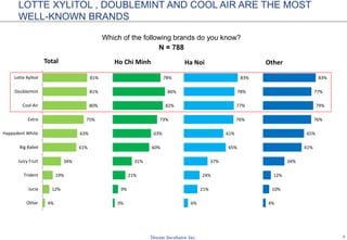 7
LOTTE XYLITOL , DOUBLEMINT AND COOL AIR ARE THE MOST
WELL-KNOWN BRANDS
Which of the following brands do you know?
N = 788
4%
12%
19%
34%
61%
63%
75%
80%
81%
81%
Other
Jucia
Trident
Juicy Fruit
Big Babol
Happydent White
Extra
Cool Air
Doublemint
Lotte Xylitol
Total
3%
9%
21%
31%
60%
63%
73%
82%
86%
78%
Ho Chi Minh
6%
21%
24%
37%
65%
61%
76%
77%
78%
83%
Ha Noi
4%
10%
12%
34%
61%
65%
76%
79%
77%
83%
Other
 