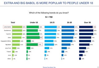 8
EXTRA AND BIG BABOL IS MORE POPULAR TO PEOPLE UNDER 18
Which of the following brands do you know?
4%
12%
19%
34%
61%
63%
75%
80%
81%
81%
Other
Jucia
Trident
Juicy Fruit
Big Babol
Happydent White
Extra
Cool Air
Doublemint
Lotte Xylitol
Total
6%
6%
10%
26%
77%
29%
90%
87%
77%
84%
Under 18
3%
9%
14%
31%
62%
59%
75%
76%
79%
81%
18-25
2%
11%
17%
33%
57%
69%
75%
82%
79%
81%
26-30
10%
22%
33%
42%
62%
72%
73%
85%
86%
82%
Over 30
N = 788
 