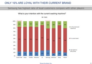 14
4% 5% 4% 2% 3% 3%
5% 4% 2% 5%
6%
11%
22%
15% 18%
28%
29% 19%
53%
54%
62%
49%
50%
52%
16%
23%
14% 17%
11%
15%
0%
10%
20%
30%
40%
50%
60%
70%
80%
90%
100%
Grand Total Under $200 From $200 –
under $450
From $450 -
under $700
From $700 –
under $1000
From $1000 and
over
Under 7 kilos
7-8 kilos
9-10 kilos
Over 10 kilos
I don’t know/
remember
What is the loading capability of your current washing machine? ( Kilo)
N= 1043
MORE THAN A HALF BUY 7-8 KILOS WASHING MACHINE TYPE
Higher income households are more likely to buy high volume washing machine
 