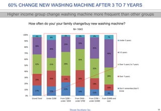 16
0% 1% 0% 0% 1% 0% 0% 0% 0%
24% 26%
20% 24%
25%
19%
24%
26%
27%
44% 40%
40%
43%
51%
49%
48%
49%
30%
29% 31%
36%
32%
19%
31%
27%
21%
43%
0%
10%
20%
30%
40%
50%
60%
70%
80%
90%
100%
Grand
Total
Sanyo Toshiba Panasonic LG Samsung Elextrolux Sharp Hitachi
Definitely recommend
Will recommend
Maybe or maybe not
recommend
Will not recommend
Definitely not recommend
Do you intend to recommend your current using brand to others?
N= 1043
83% WILL RECOMMEND THEIR CURRENT BRAND TO OTHERS
Hitachi owns highest top box recommendation ratio
 