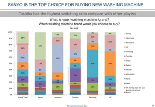 18
42%
33% 35%
41% 43%
65%
58%
67% 65%
59% 57%
35%
0%
10%
20%
30%
40%
50%
60%
70%
80%
90%
100%
Total Under $200 From $200-under
$450
From $450-under
$750
From $750-under
$1000
From $1000 and
over
No
Yes
Do you intend to buy new washing machine in the next 1 year?
N= 1043
42% INTEND TO CHANGE NEW WASHING MACHINE
 