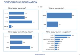 2
What is your age group?
N= 1094
DEMOGRAPHIC INFORMATION
What is your gender?
What is your current living place? What is your current occupation?
4%
41%
28%
27%
Under 18
18-25
26-30
Over 30
31%
69%
Male
Female
37%
22%
40%
Others
Hanoi
Ho Chi Minh
4%
4%
6%
7%
10%
11%
25%
32%
Job seeker/Retired
Housewife
Others
Factory Worker
Self-employed
Engineer/Doctor/Teacher
Student
Officer
 