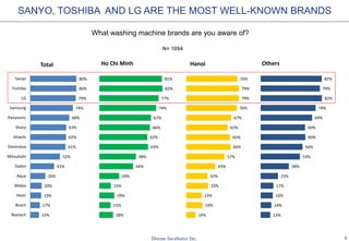 5
Which products below your family owns?
N= 1094
95% HOUSEHOLDS OWN A WASHING MACHINE
34%
49%
54%
57%
81%
93%
94%
95%
95%
Vacuum cleaner
Microwave
Hot water machine
Air conditioner
Blender
Refrigerator
Television
Cooker
Washing machine
Total
38%
52%
51%
53%
81%
95%
93%
95%
96%
Ho Chi Minh
43%
61%
65%
76%
81%
89%
90%
92%
97%
Hanoi
24%
38%
49%
49%
82%
94%
96%
96%
93%
Others
 