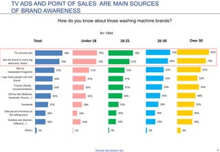 6
What washing machine brands are you aware of?
N= 1094
SANYO, TOSHIBA AND LG ARE THE MOST WELL-KNOWN BRANDS
15%
17%
19%
20%
26%
41%
52%
61%
62%
63%
68%
74%
79%
80%
80%
Reetech
Bosch
Haier
Midea
Aqua
Daikin
Mitsubishi
Elextrolux
Hitachi
Sharp
Panasonic
Samsung
LG
Toshiba
Sanyo
Total
18%
15%
19%
15%
26%
44%
48%
63%
62%
66%
67%
74%
77%
82%
81%
Ho Chi Minh
14%
24%
23%
33%
32%
43%
57%
66%
65%
62%
67%
76%
79%
79%
76%
Hanoi
13%
14%
16%
17%
23%
38%
53%
56%
60%
60%
69%
74%
82%
79%
82%
Others
 