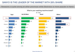 7
How do you know about those washing machine brands?
N= 1094
TV ADS AND POINT OF SALES ARE MAIN SOURCES
OF BRAND AWARENESS
5%
30%
30%
37%
45%
50%
50%
55%
70%
78%
Others
Outdoor ads (banner,
bilboard,…)
Sale person introduce at
the selling place
Facebook
Online Ads (Website,
facebook, forums….)
Friends /family
recommendation
I saw many people use that
brand
Ads on
newspaper/magazine
See the brand in many big
electronic retails
TV commercials
Total
2%
24%
14%
29%
41%
35%
41%
51%
73%
76%
Under 18
3%
24%
26%
32%
44%
47%
47%
52%
67%
78%
18-25
3%
29%
28%
39%
44%
50%
54%
55%
69%
75%
26-30
9%
39%
40%
45%
48%
56%
52%
61%
74%
82%
Over 30
 