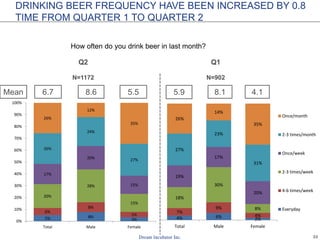 Tracking beer usage in Vietnam | PPTX